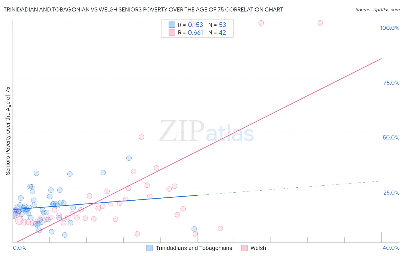 Trinidadian and Tobagonian vs Welsh Seniors Poverty Over the Age of 75