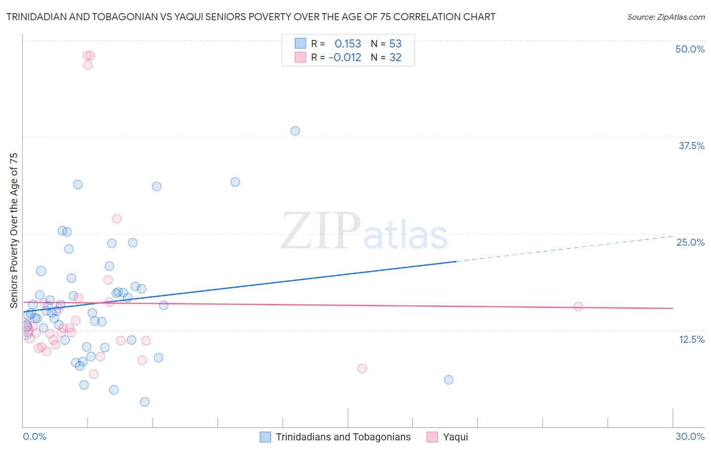 Trinidadian and Tobagonian vs Yaqui Seniors Poverty Over the Age of 75