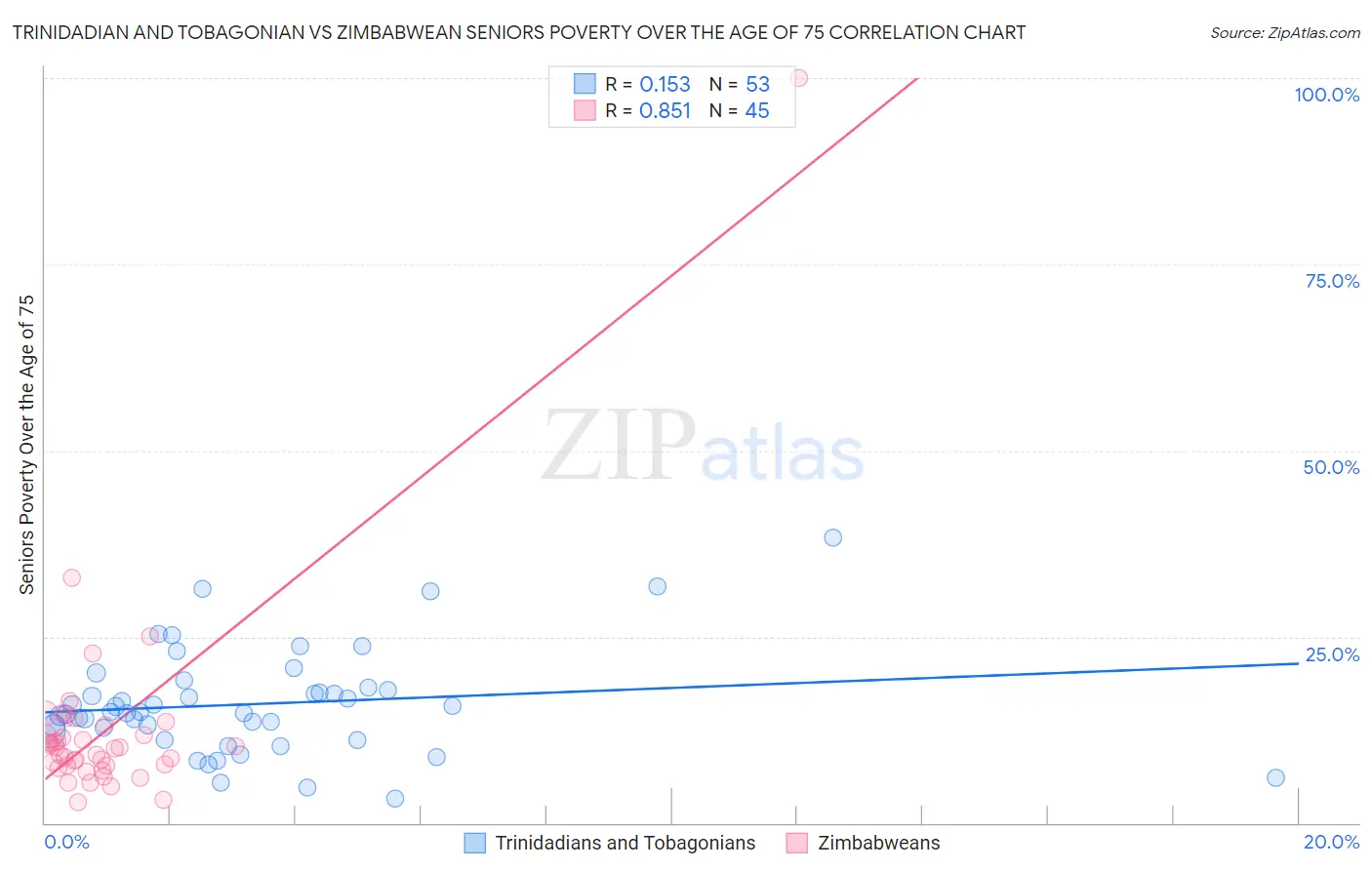 Trinidadian and Tobagonian vs Zimbabwean Seniors Poverty Over the Age of 75