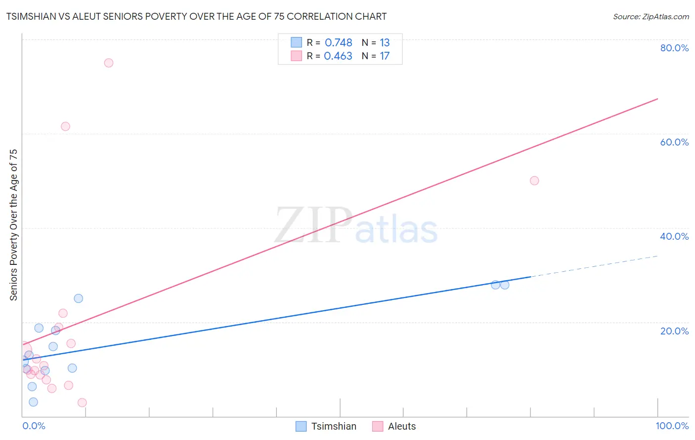 Tsimshian vs Aleut Seniors Poverty Over the Age of 75