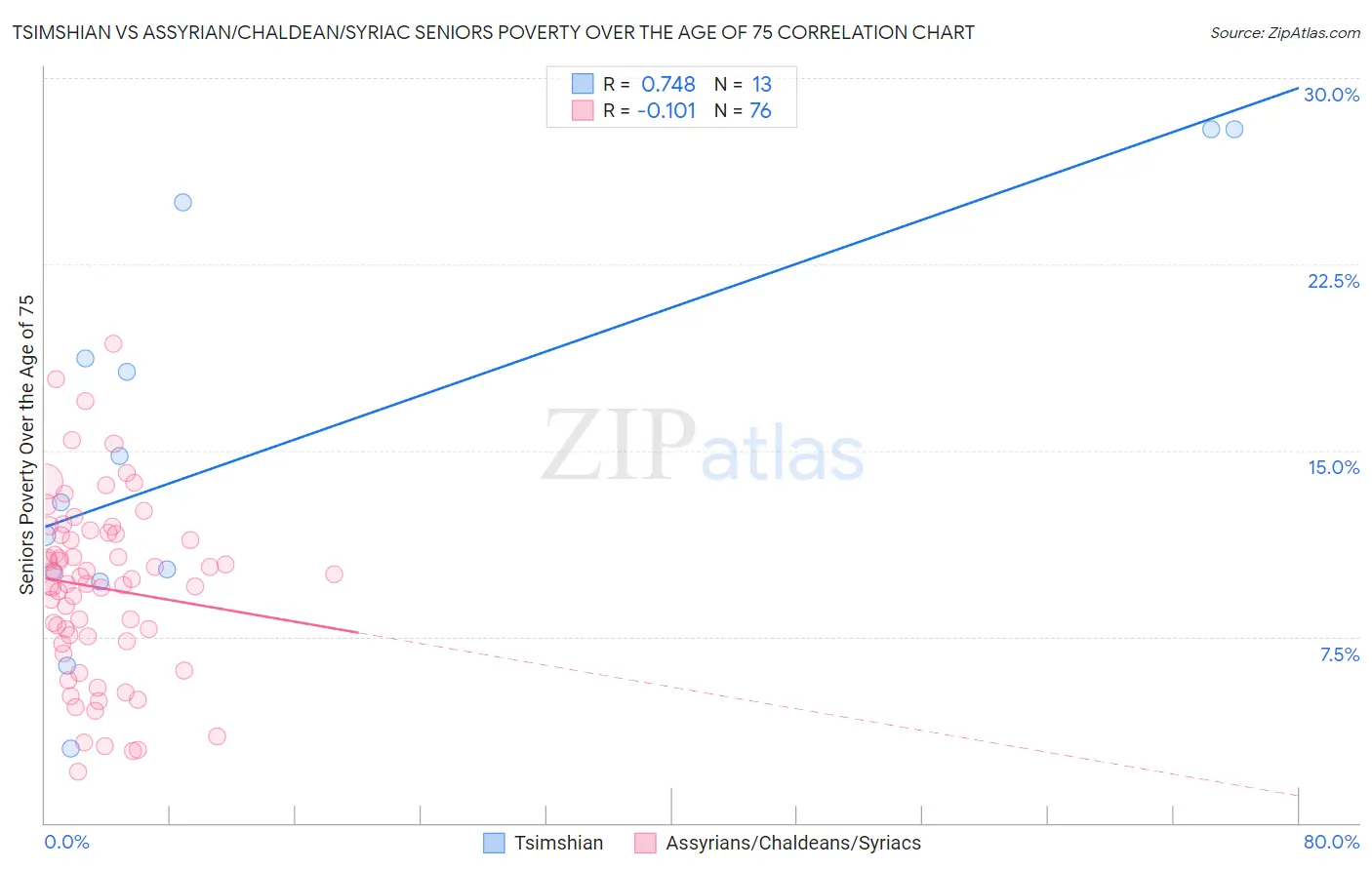 Tsimshian vs Assyrian/Chaldean/Syriac Seniors Poverty Over the Age of 75