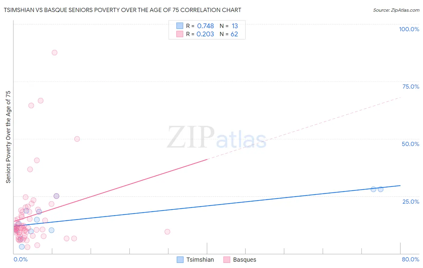 Tsimshian vs Basque Seniors Poverty Over the Age of 75