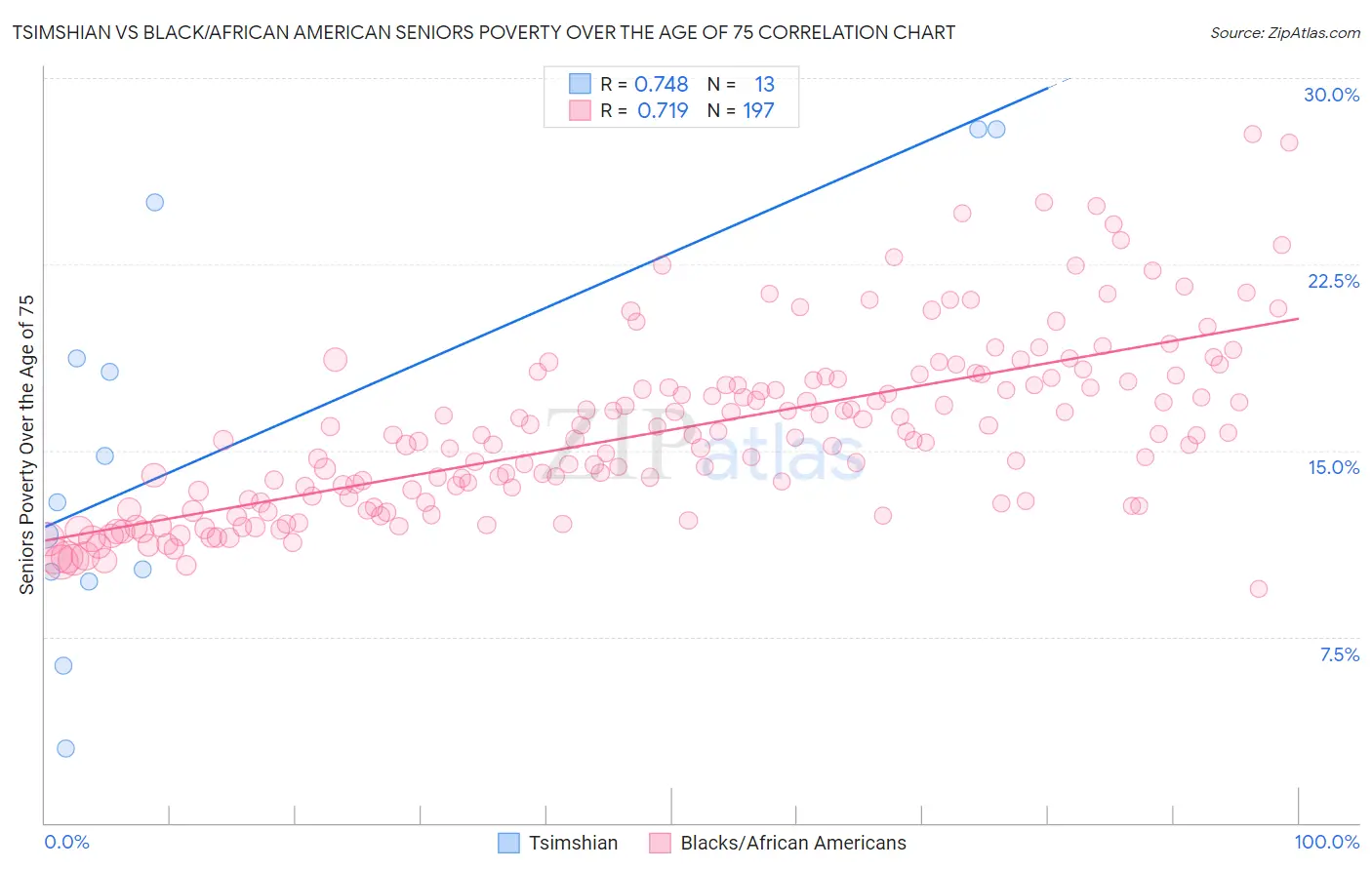 Tsimshian vs Black/African American Seniors Poverty Over the Age of 75