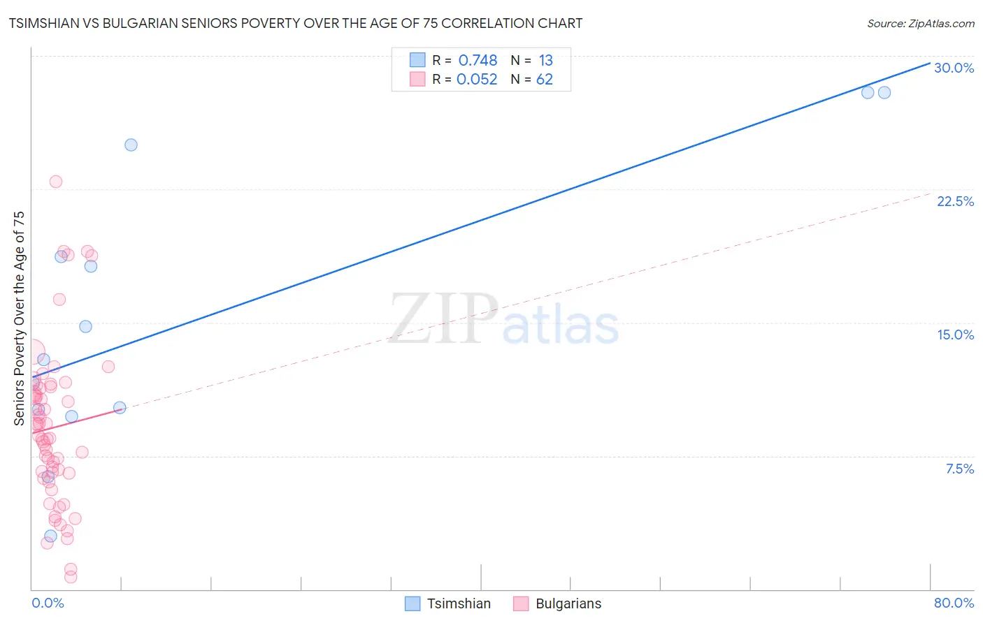 Tsimshian vs Bulgarian Seniors Poverty Over the Age of 75