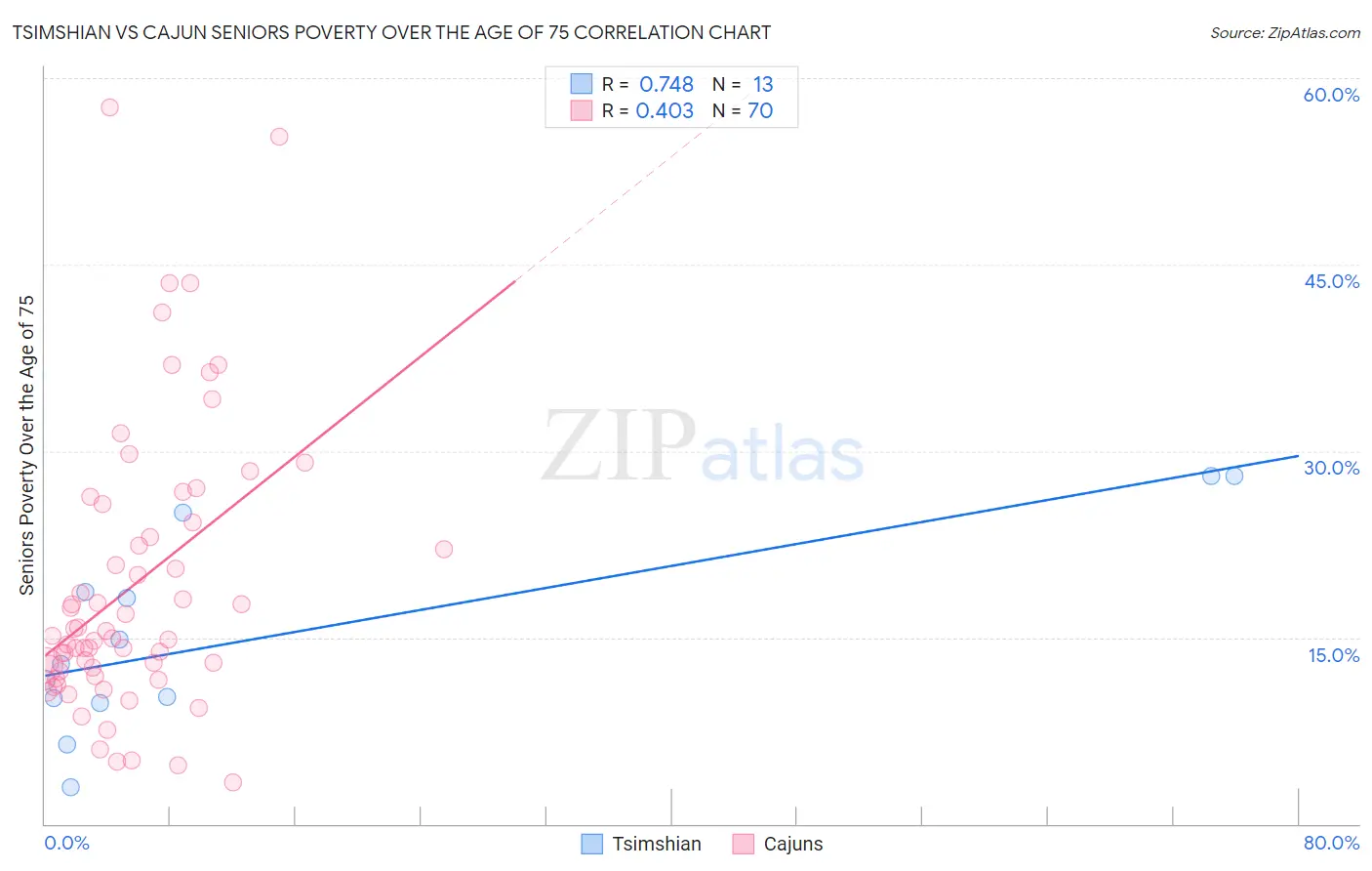 Tsimshian vs Cajun Seniors Poverty Over the Age of 75