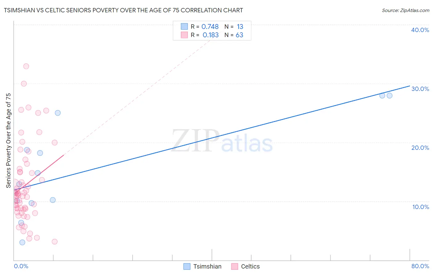 Tsimshian vs Celtic Seniors Poverty Over the Age of 75