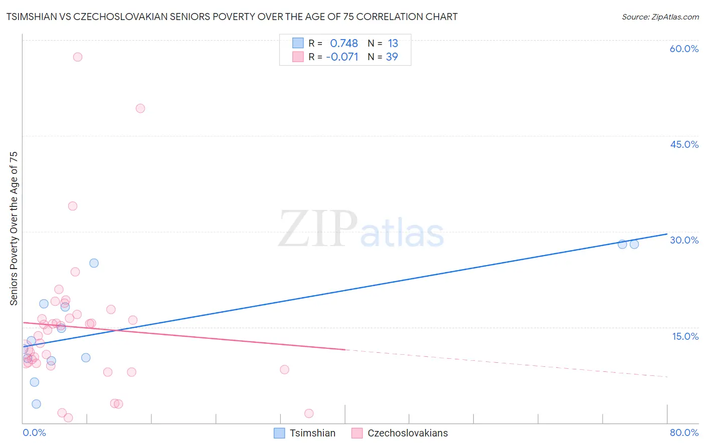 Tsimshian vs Czechoslovakian Seniors Poverty Over the Age of 75