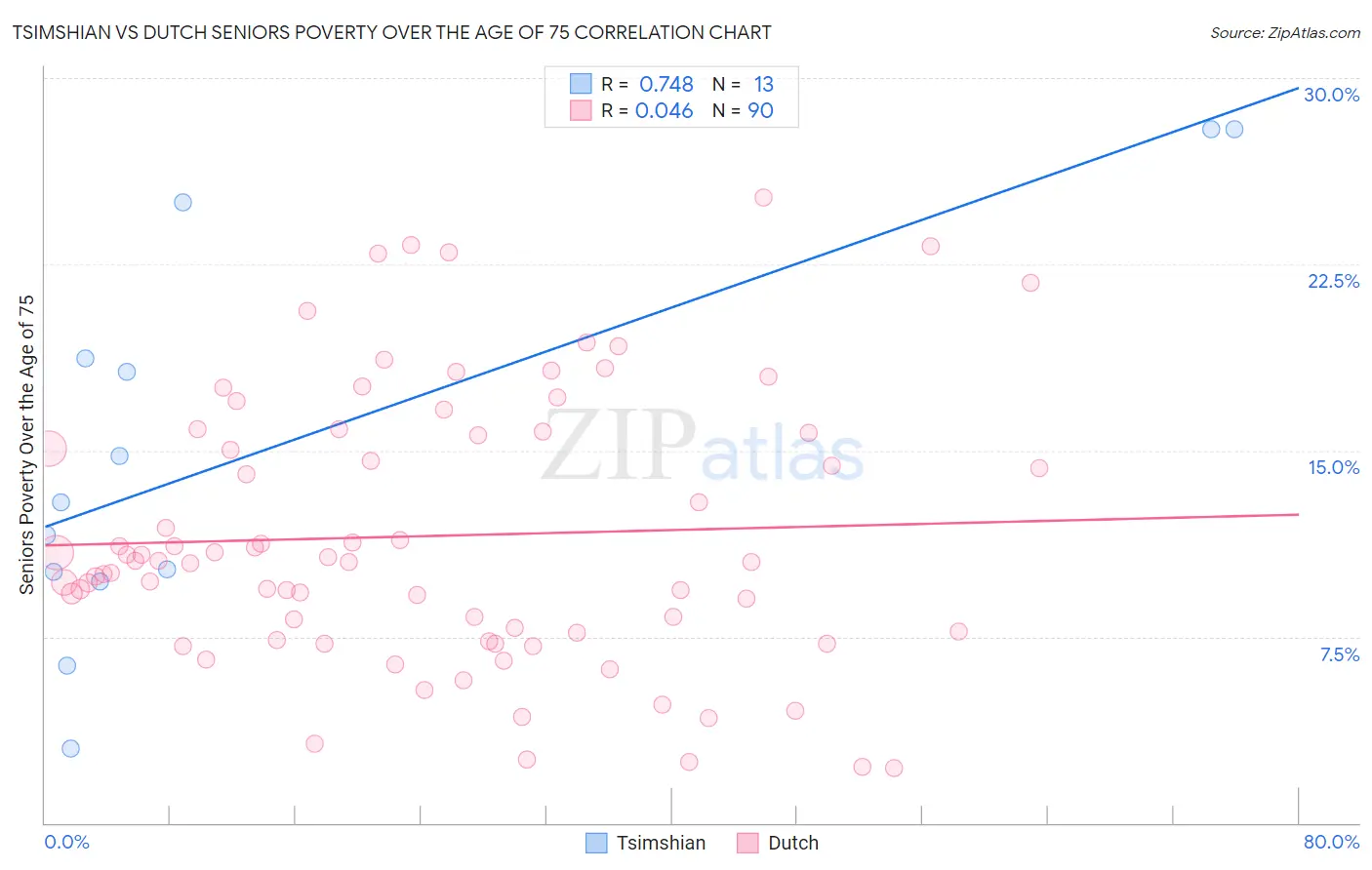 Tsimshian vs Dutch Seniors Poverty Over the Age of 75