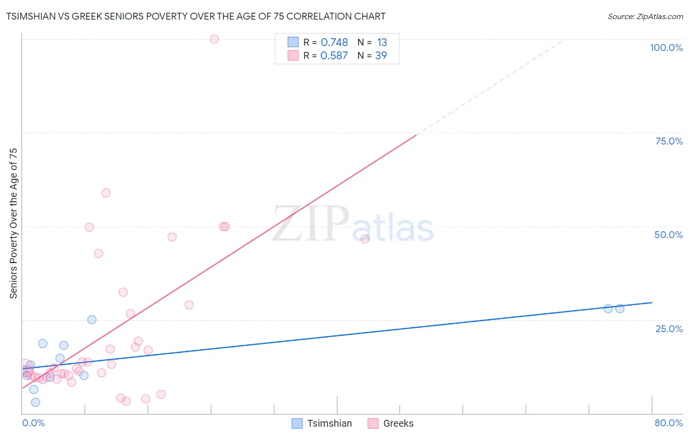 Tsimshian vs Greek Seniors Poverty Over the Age of 75