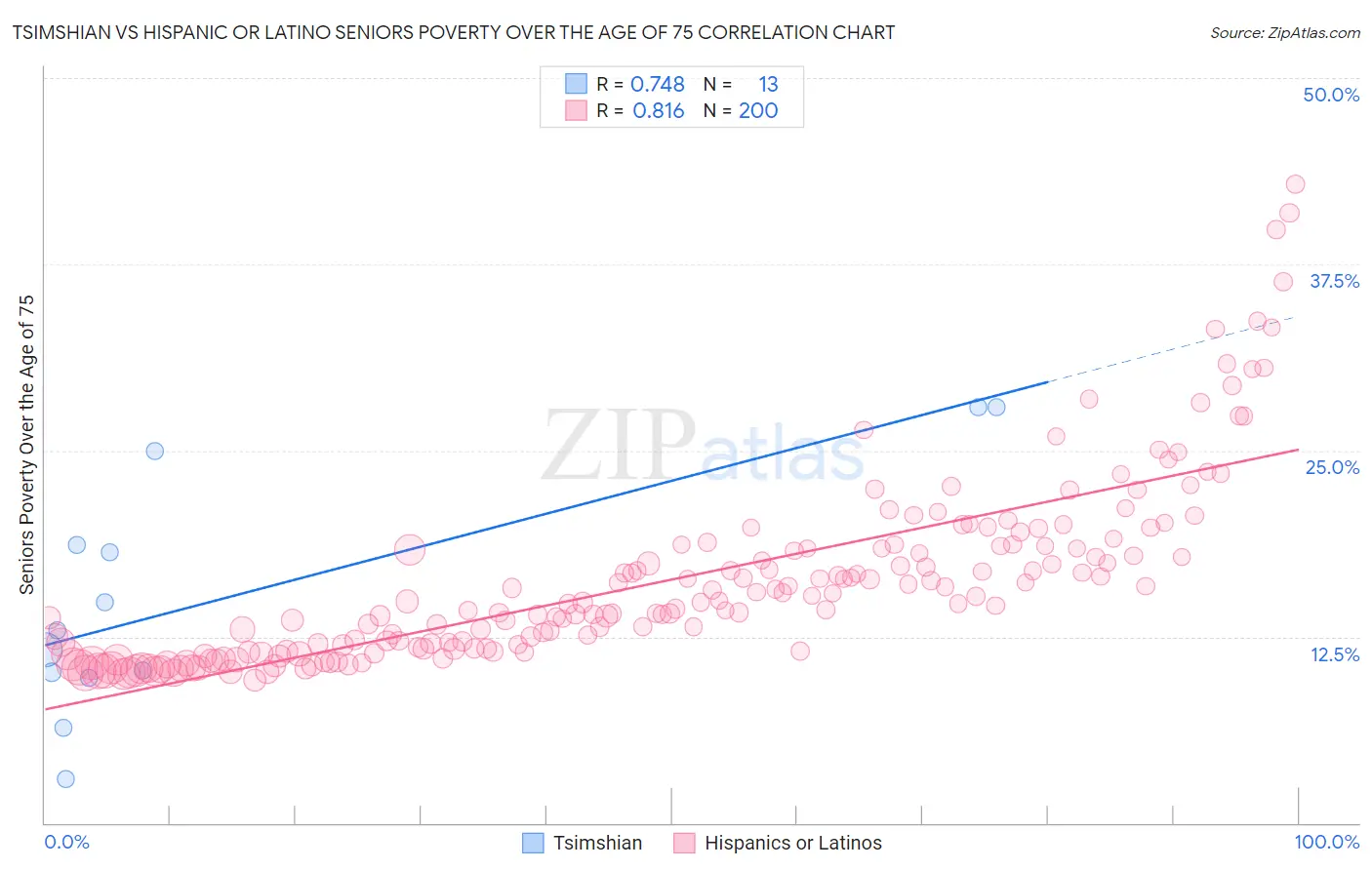 Tsimshian vs Hispanic or Latino Seniors Poverty Over the Age of 75