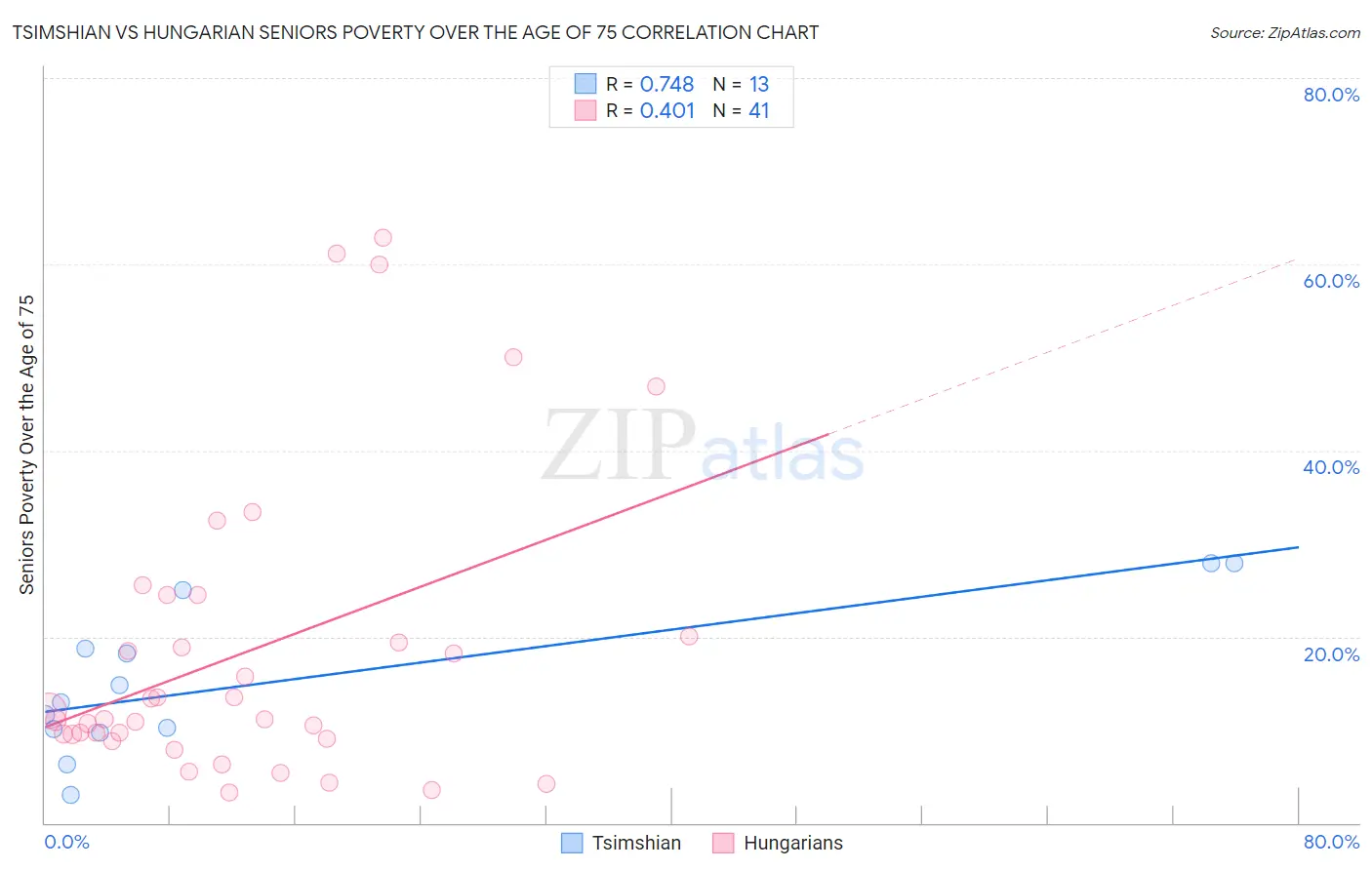 Tsimshian vs Hungarian Seniors Poverty Over the Age of 75