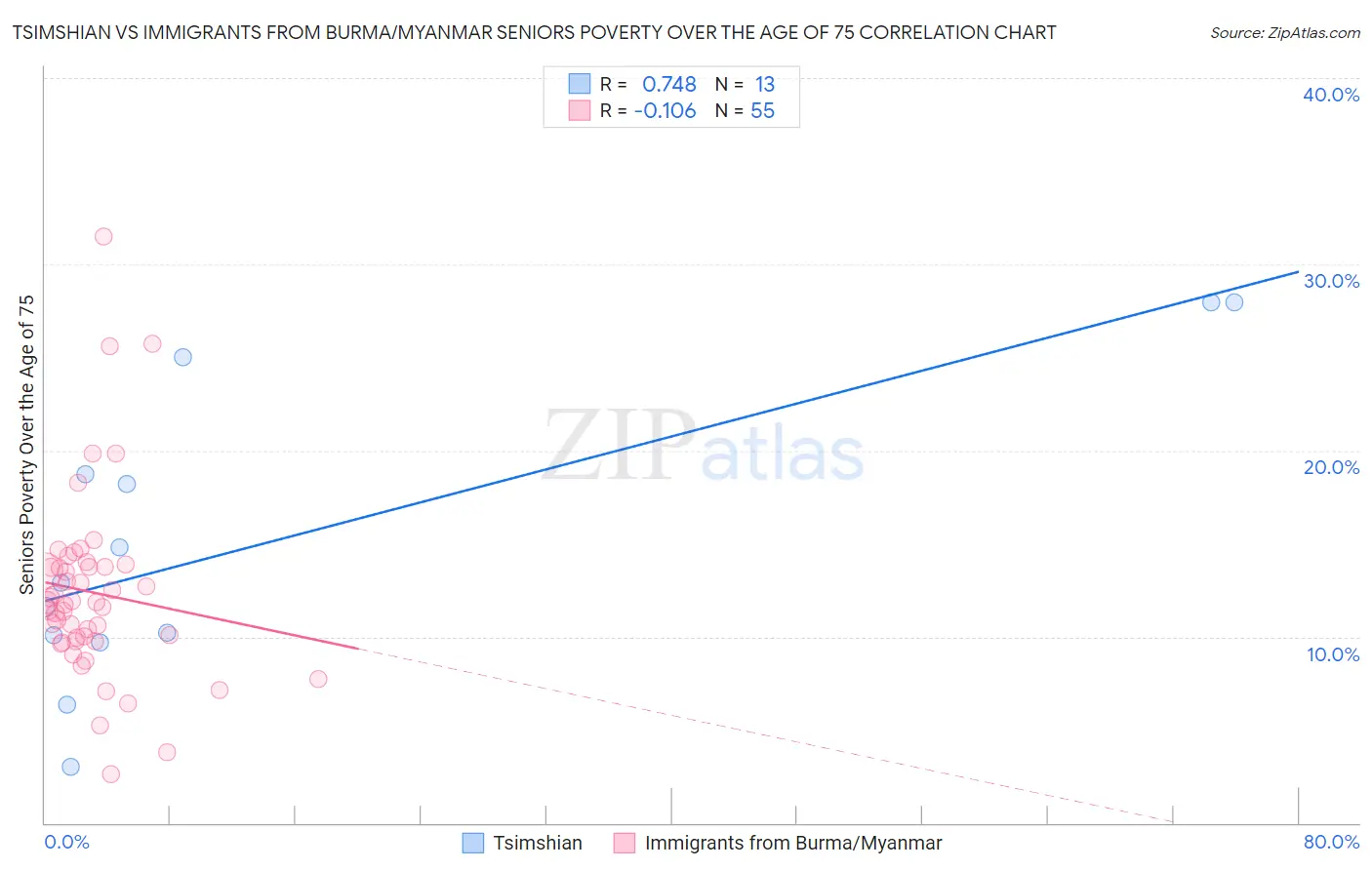 Tsimshian vs Immigrants from Burma/Myanmar Seniors Poverty Over the Age of 75
