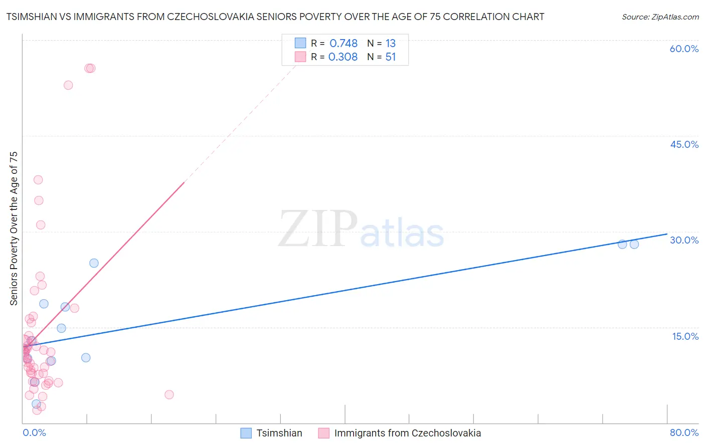 Tsimshian vs Immigrants from Czechoslovakia Seniors Poverty Over the Age of 75
