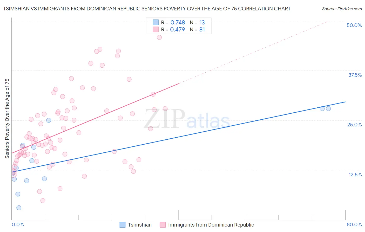 Tsimshian vs Immigrants from Dominican Republic Seniors Poverty Over the Age of 75