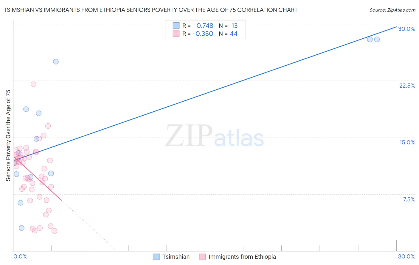 Tsimshian vs Immigrants from Ethiopia Seniors Poverty Over the Age of 75