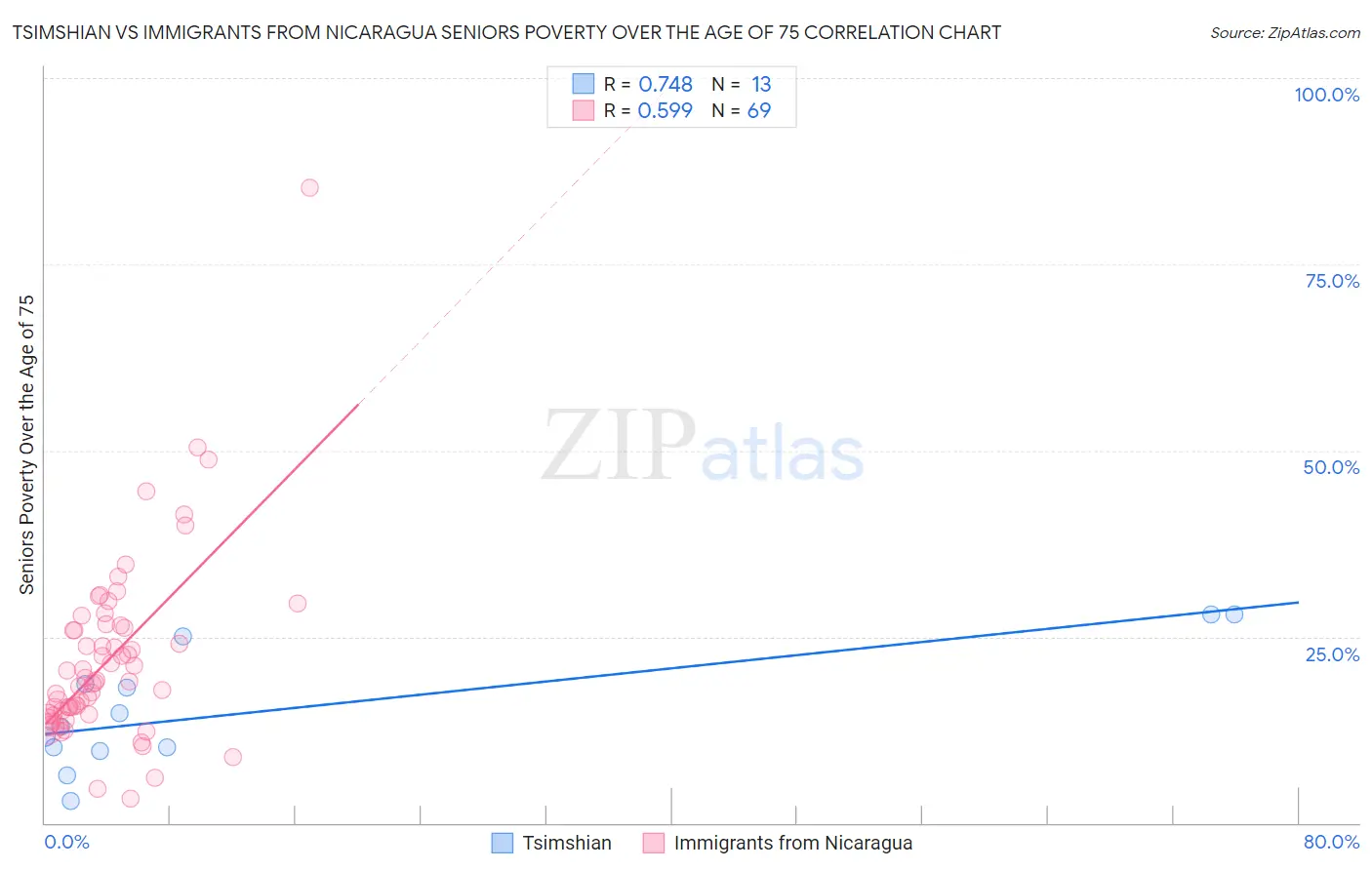 Tsimshian vs Immigrants from Nicaragua Seniors Poverty Over the Age of 75