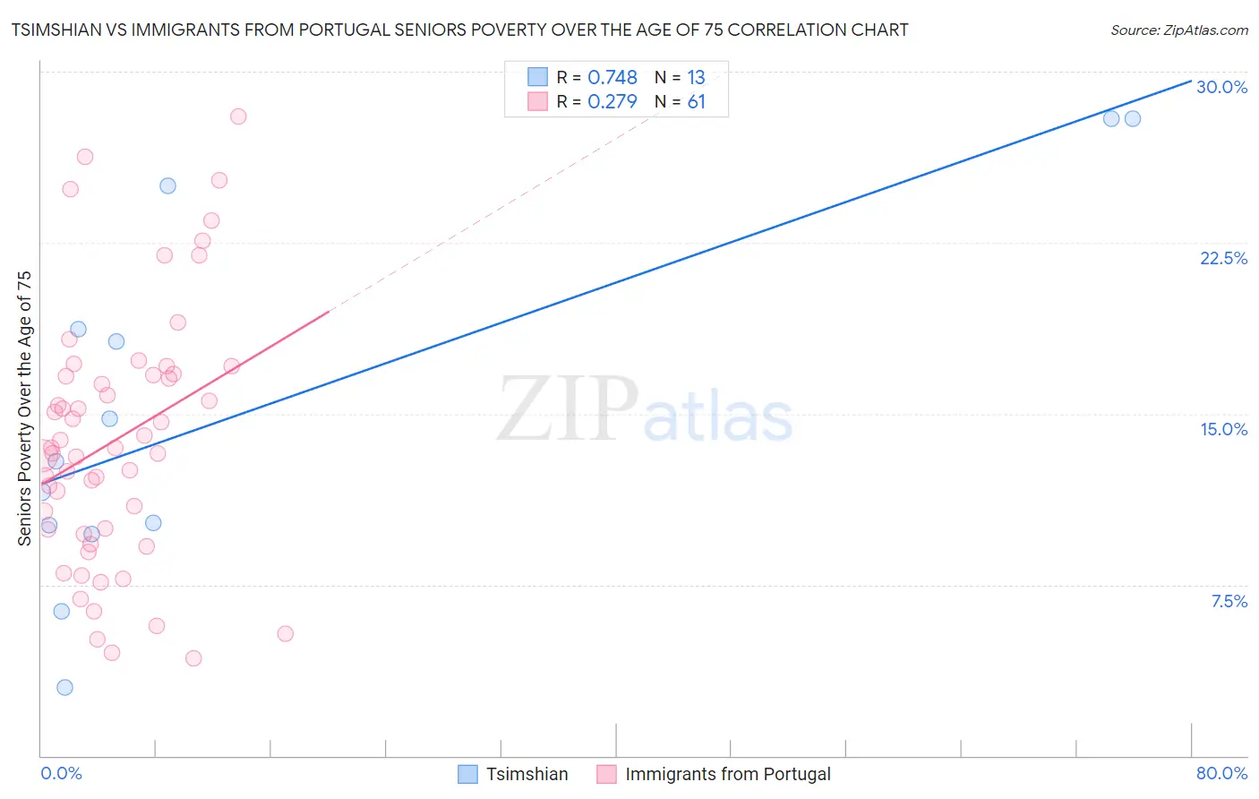 Tsimshian vs Immigrants from Portugal Seniors Poverty Over the Age of 75