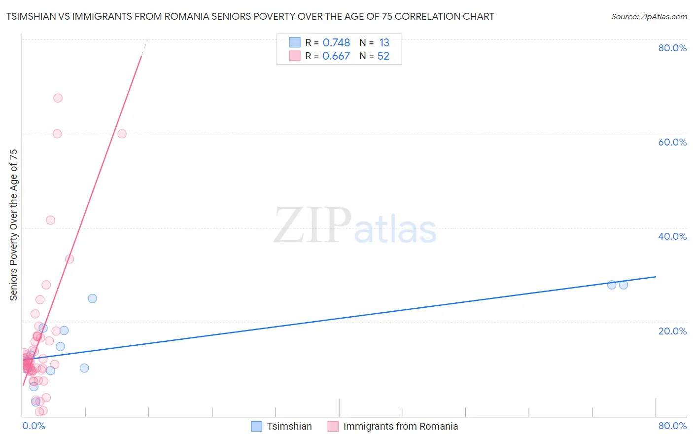 Tsimshian vs Immigrants from Romania Seniors Poverty Over the Age of 75