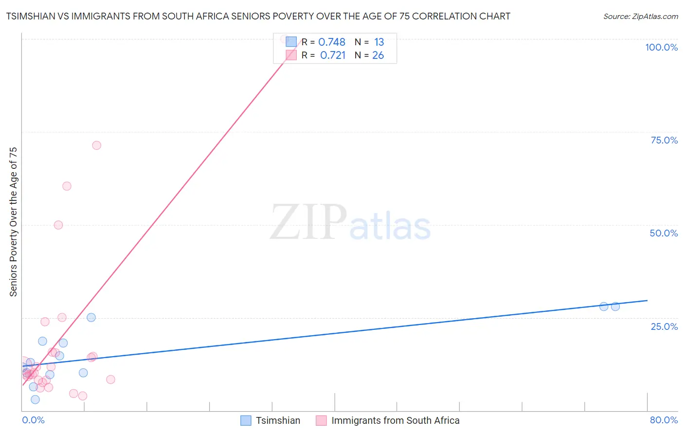 Tsimshian vs Immigrants from South Africa Seniors Poverty Over the Age of 75