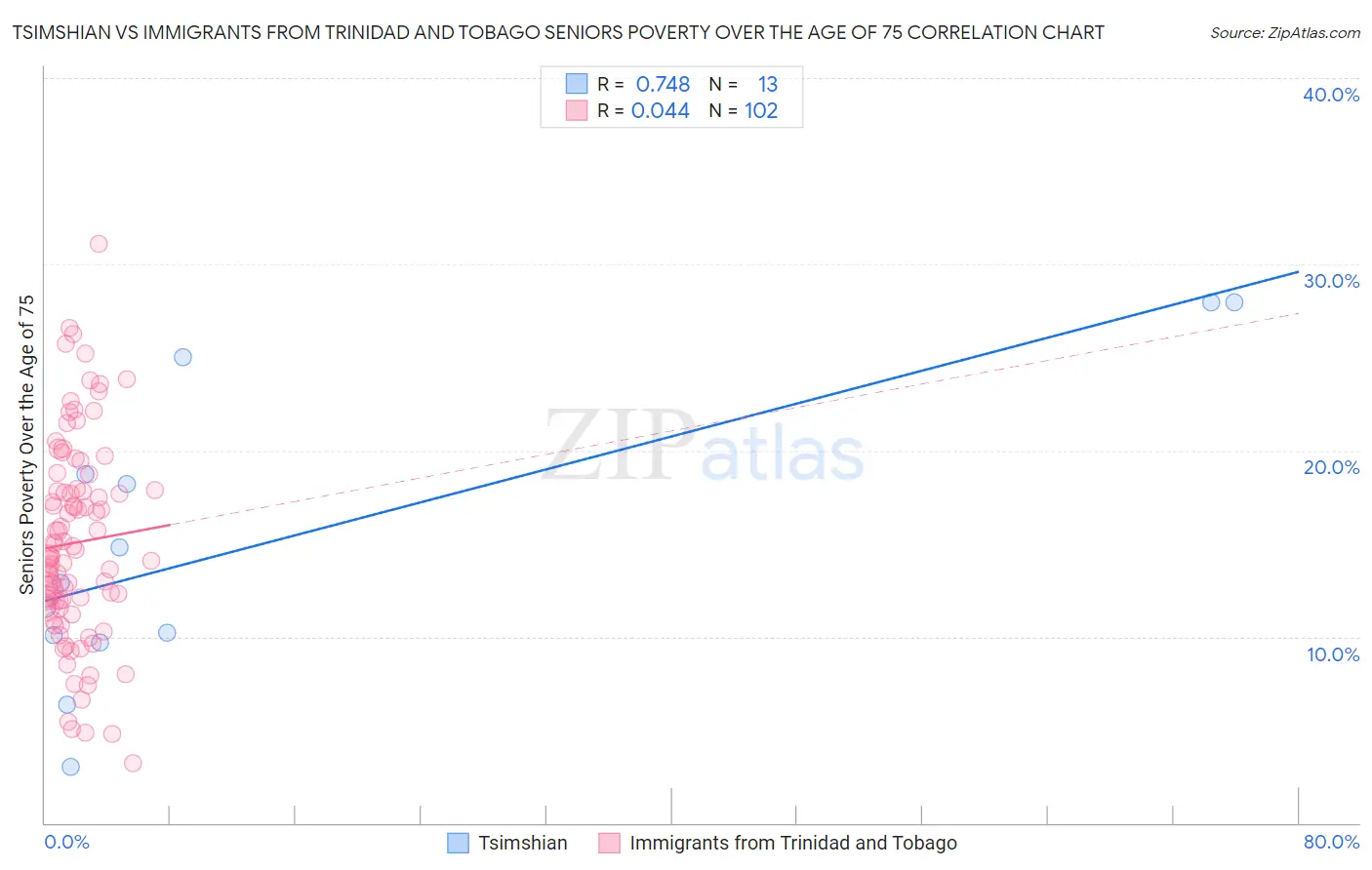 Tsimshian vs Immigrants from Trinidad and Tobago Seniors Poverty Over the Age of 75