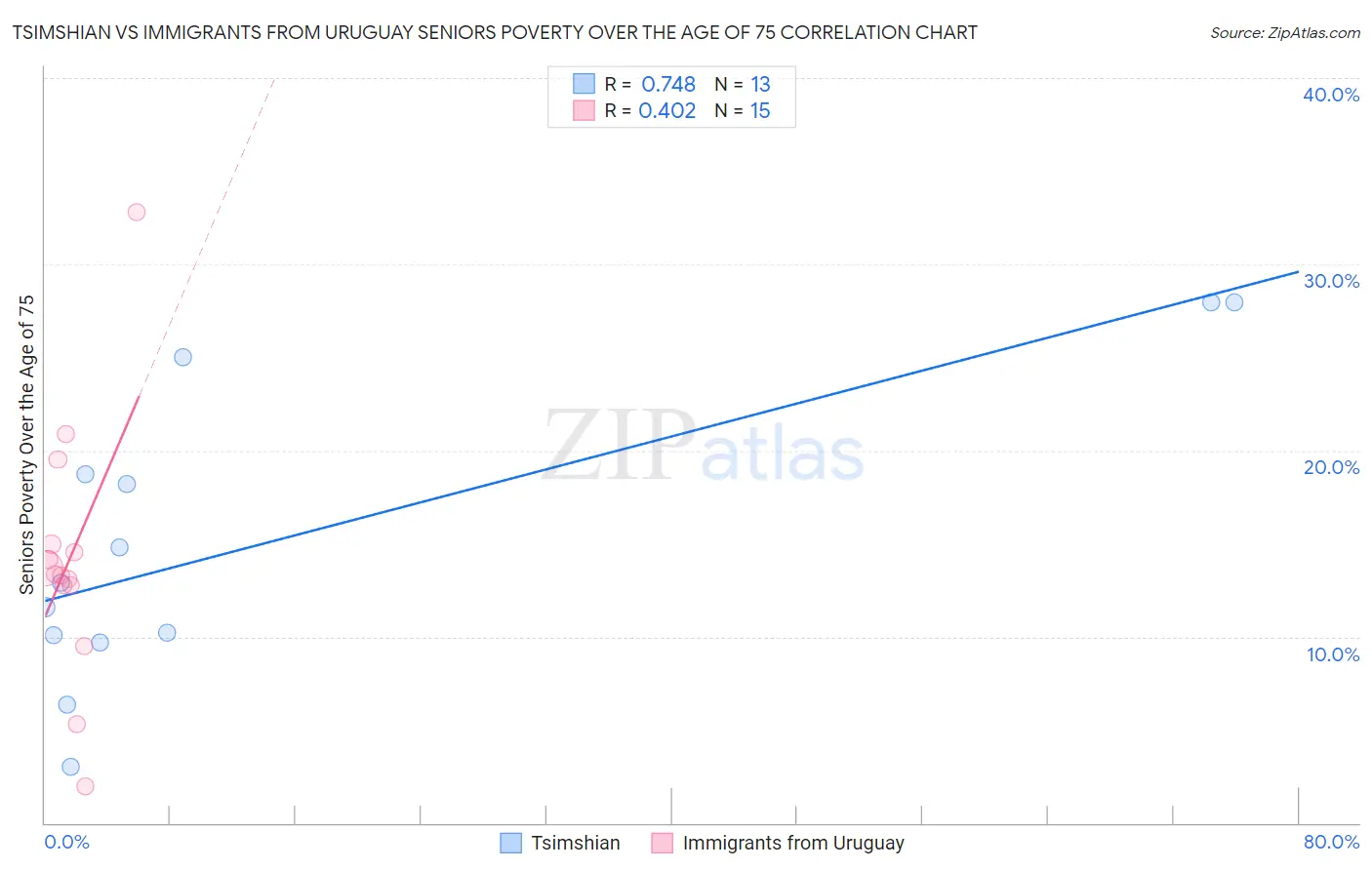 Tsimshian vs Immigrants from Uruguay Seniors Poverty Over the Age of 75