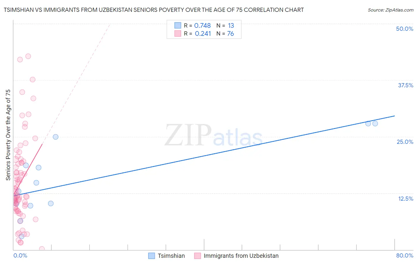 Tsimshian vs Immigrants from Uzbekistan Seniors Poverty Over the Age of 75