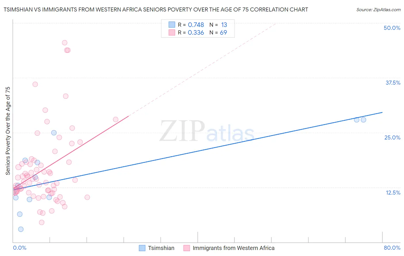 Tsimshian vs Immigrants from Western Africa Seniors Poverty Over the Age of 75