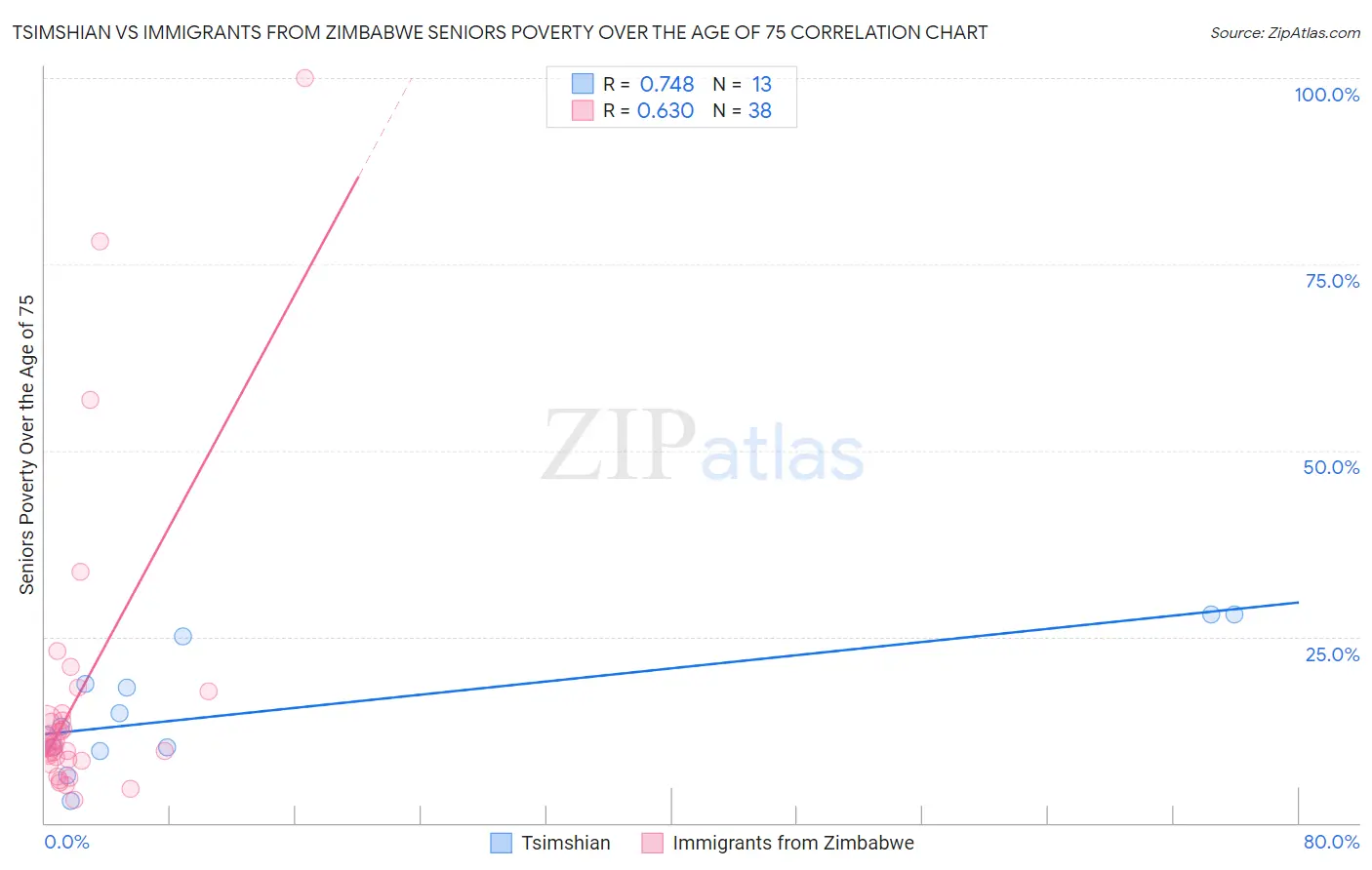 Tsimshian vs Immigrants from Zimbabwe Seniors Poverty Over the Age of 75