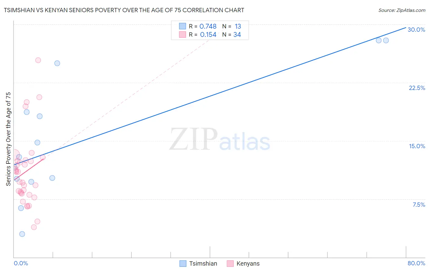 Tsimshian vs Kenyan Seniors Poverty Over the Age of 75