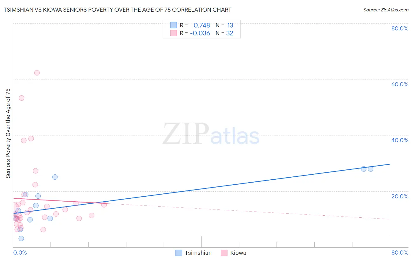 Tsimshian vs Kiowa Seniors Poverty Over the Age of 75