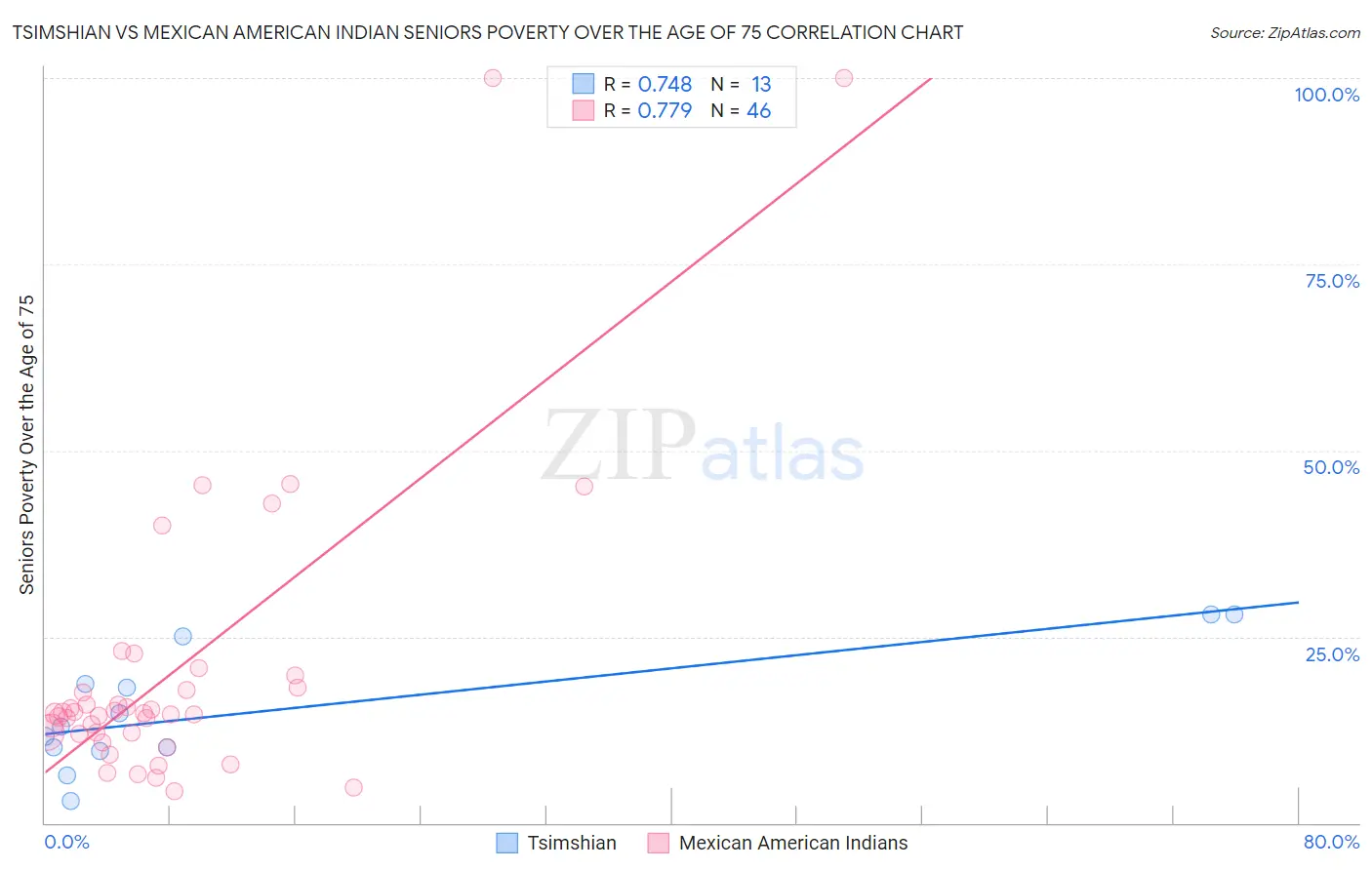 Tsimshian vs Mexican American Indian Seniors Poverty Over the Age of 75