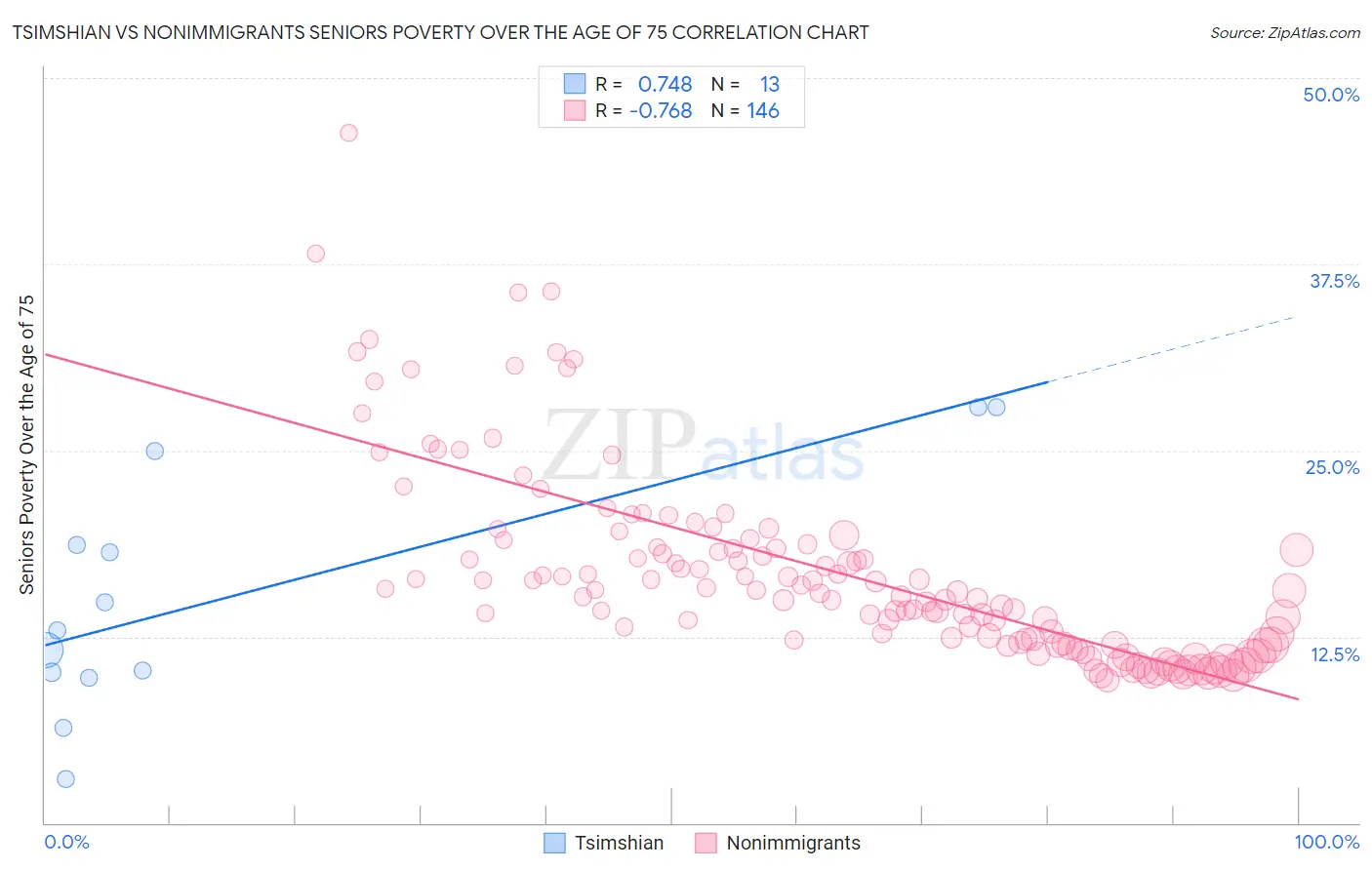 Tsimshian vs Nonimmigrants Seniors Poverty Over the Age of 75