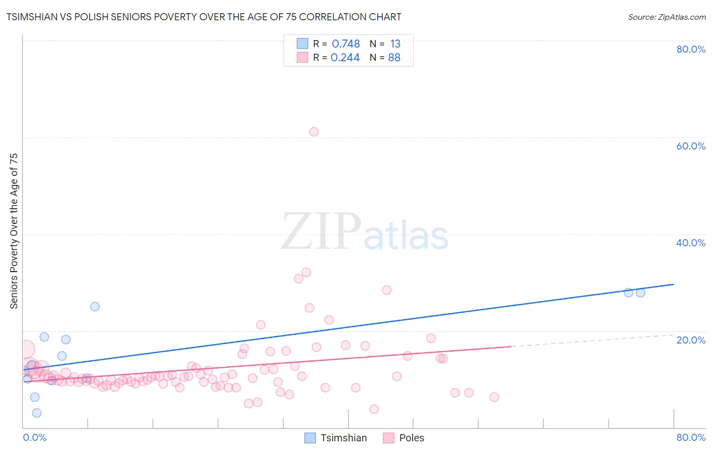Tsimshian vs Polish Seniors Poverty Over the Age of 75