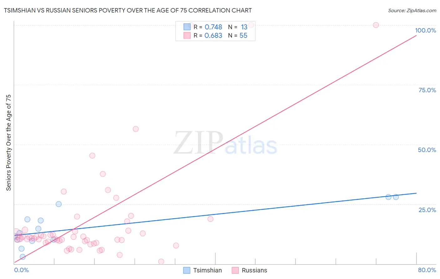 Tsimshian vs Russian Seniors Poverty Over the Age of 75
