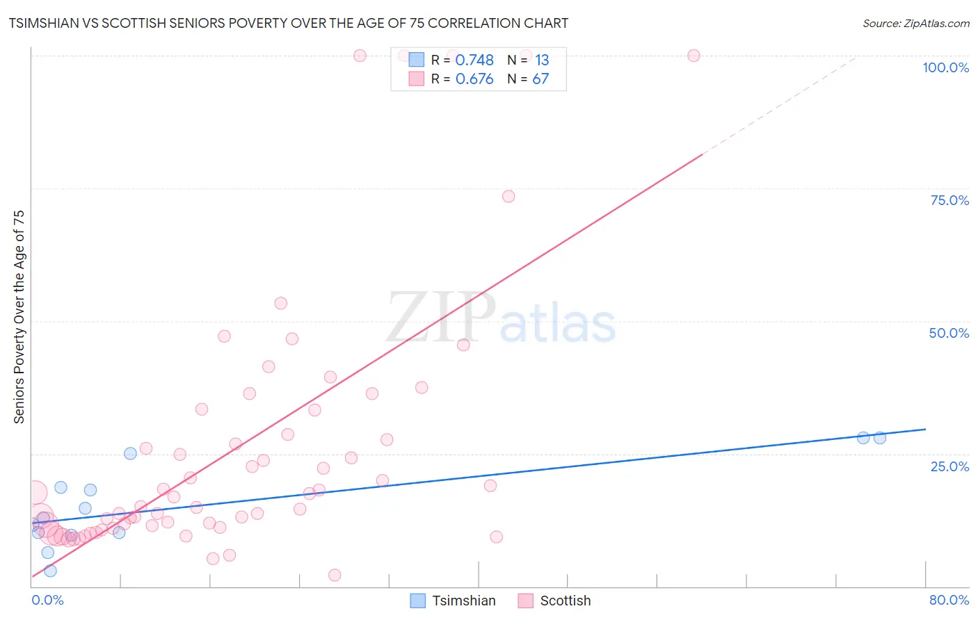 Tsimshian vs Scottish Seniors Poverty Over the Age of 75