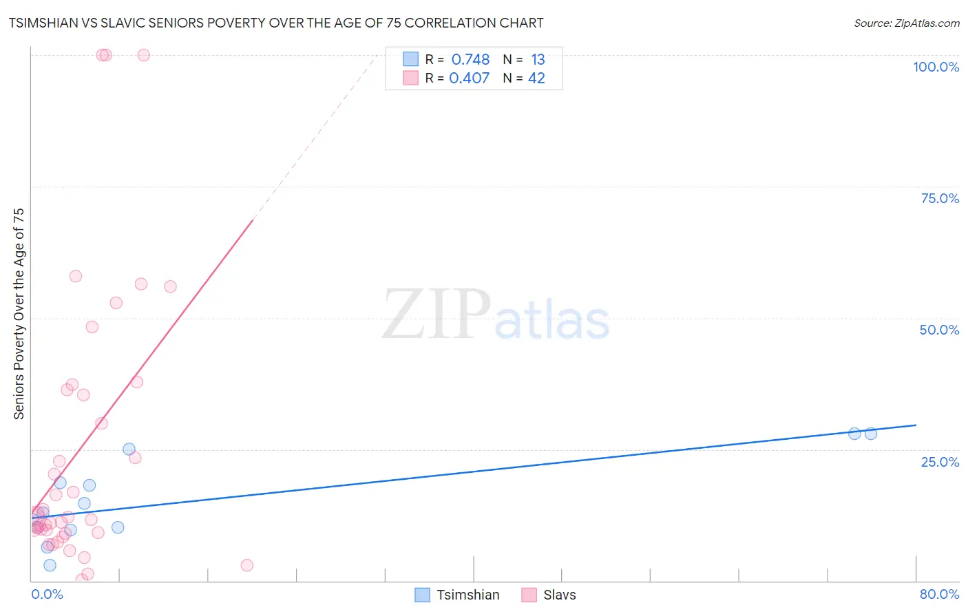 Tsimshian vs Slavic Seniors Poverty Over the Age of 75