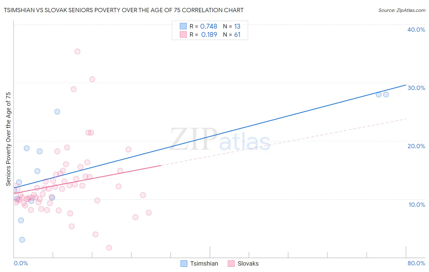 Tsimshian vs Slovak Seniors Poverty Over the Age of 75
