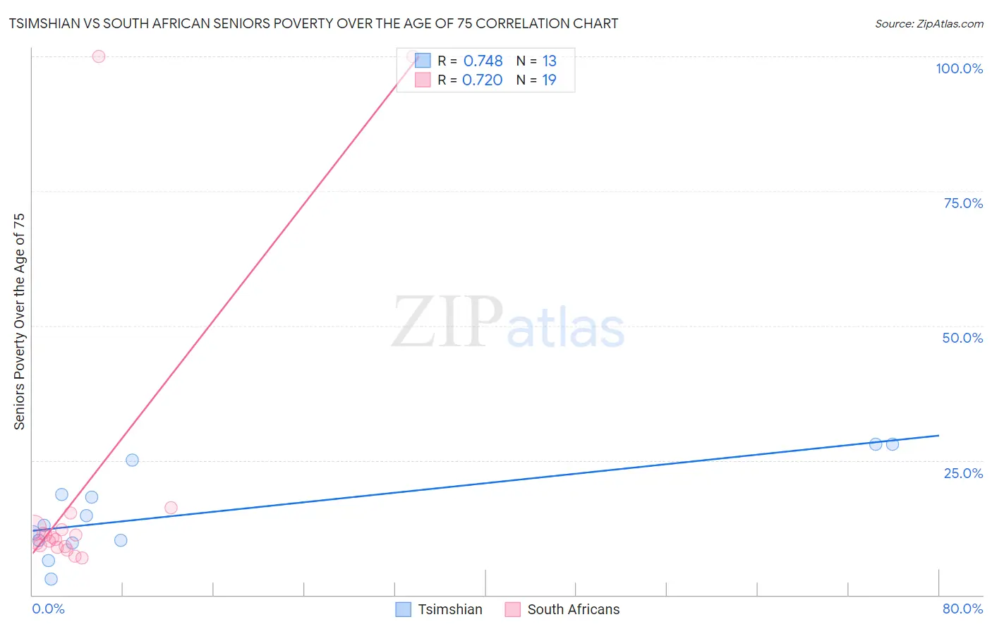 Tsimshian vs South African Seniors Poverty Over the Age of 75
