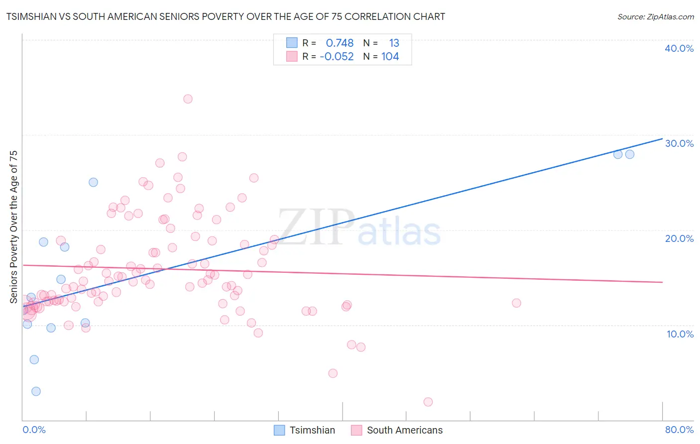 Tsimshian vs South American Seniors Poverty Over the Age of 75