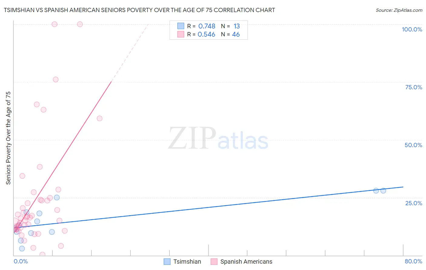 Tsimshian vs Spanish American Seniors Poverty Over the Age of 75