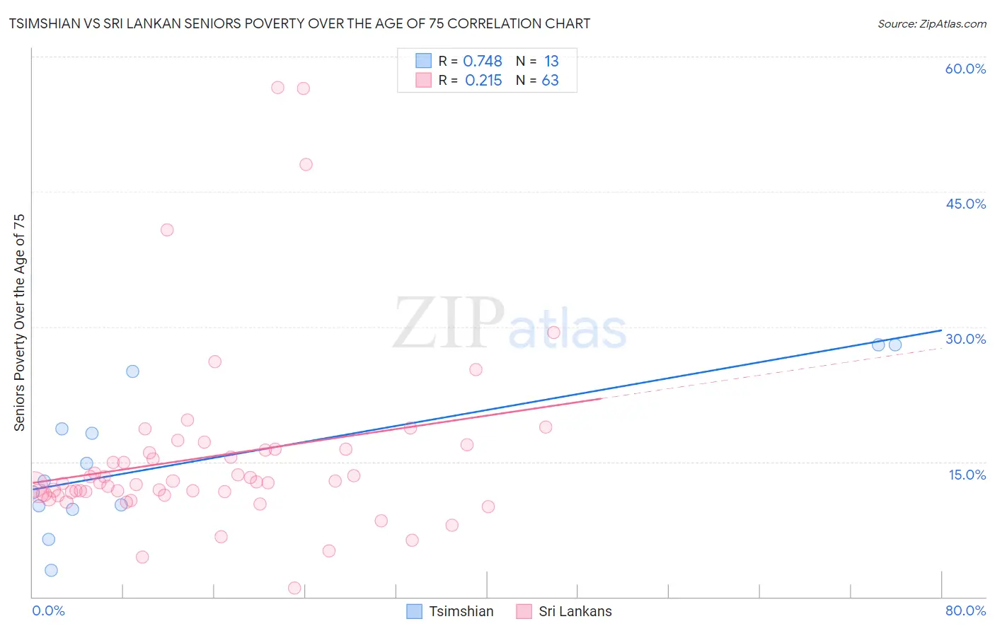 Tsimshian vs Sri Lankan Seniors Poverty Over the Age of 75