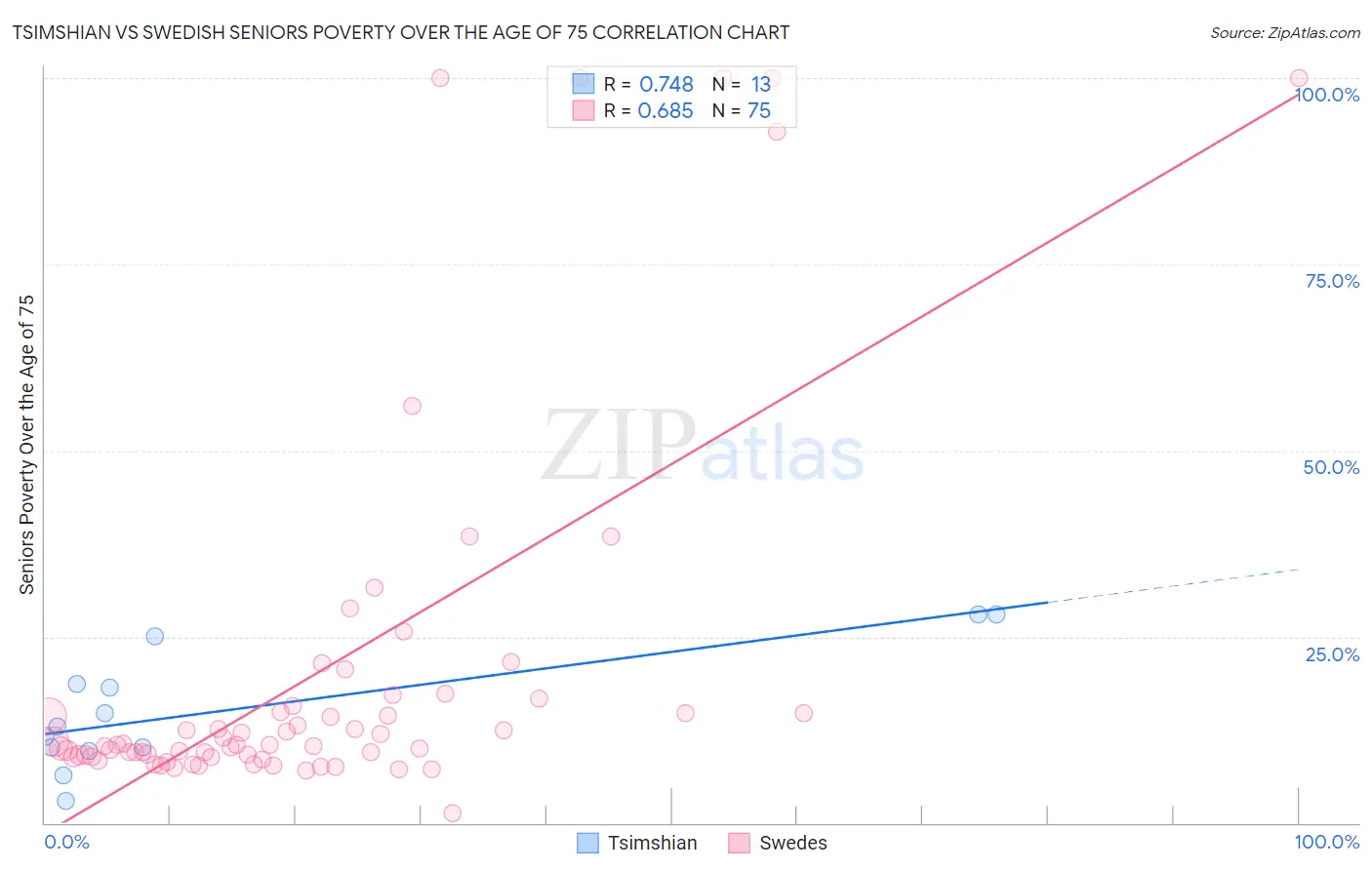 Tsimshian vs Swedish Seniors Poverty Over the Age of 75