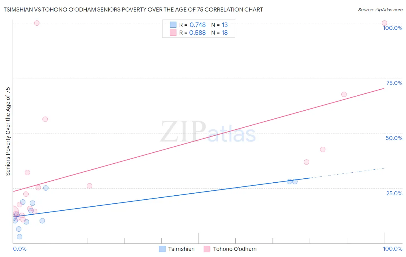 Tsimshian vs Tohono O'odham Seniors Poverty Over the Age of 75