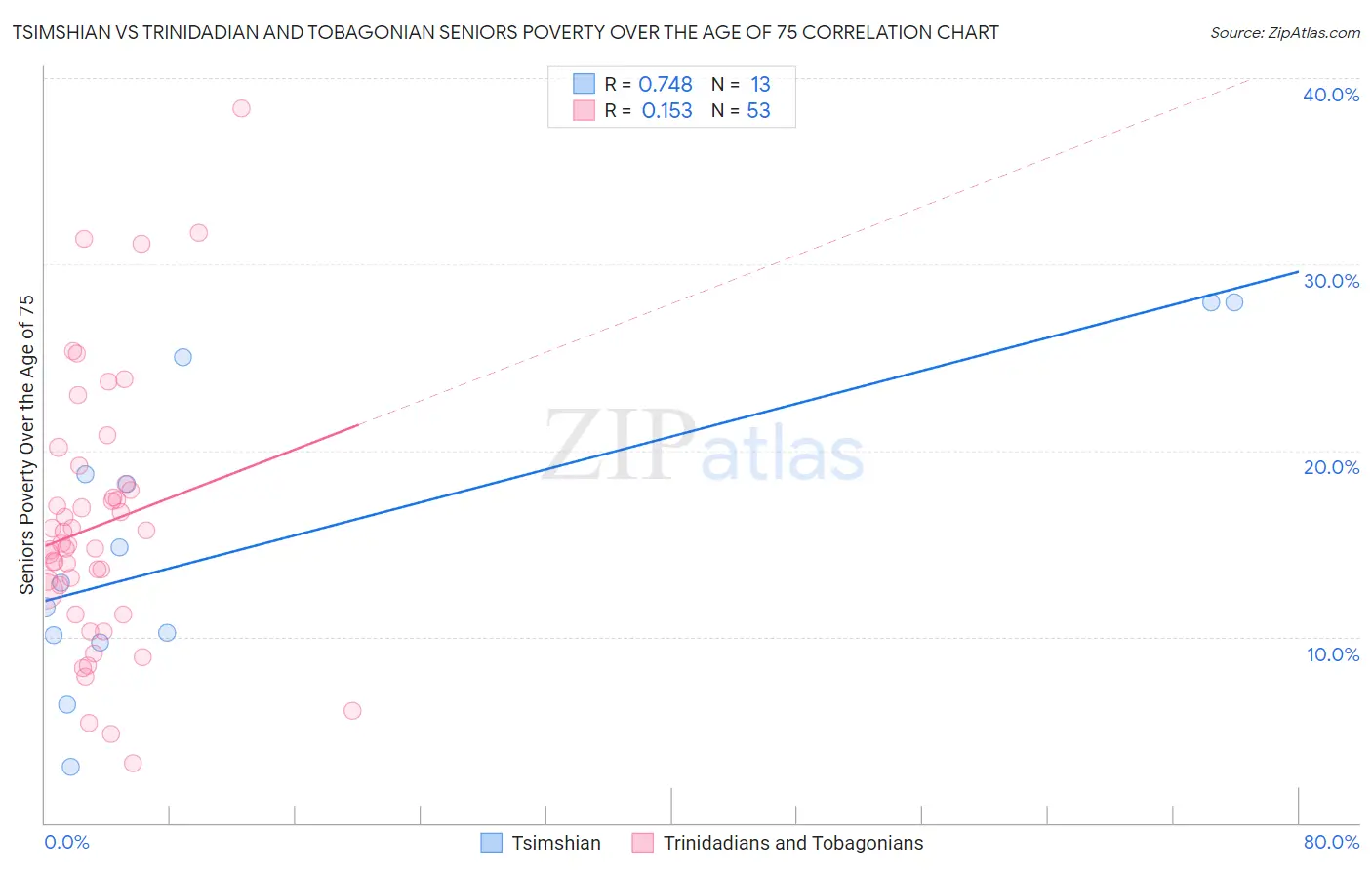 Tsimshian vs Trinidadian and Tobagonian Seniors Poverty Over the Age of 75