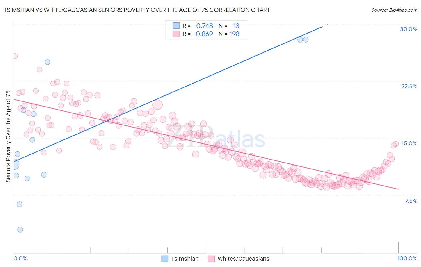Tsimshian vs White/Caucasian Seniors Poverty Over the Age of 75