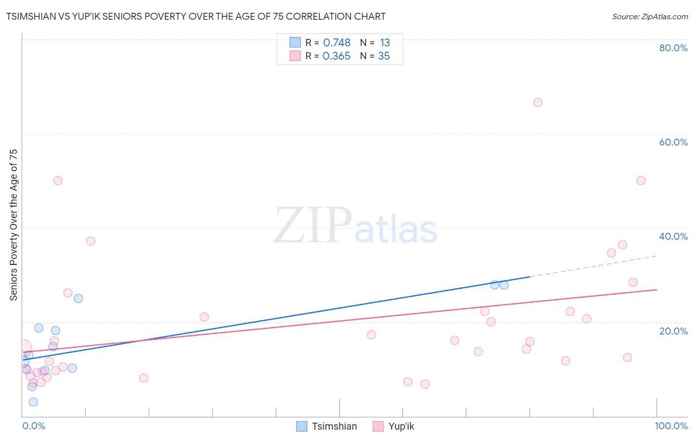 Tsimshian vs Yup'ik Seniors Poverty Over the Age of 75
