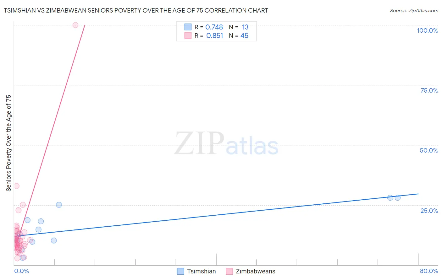 Tsimshian vs Zimbabwean Seniors Poverty Over the Age of 75