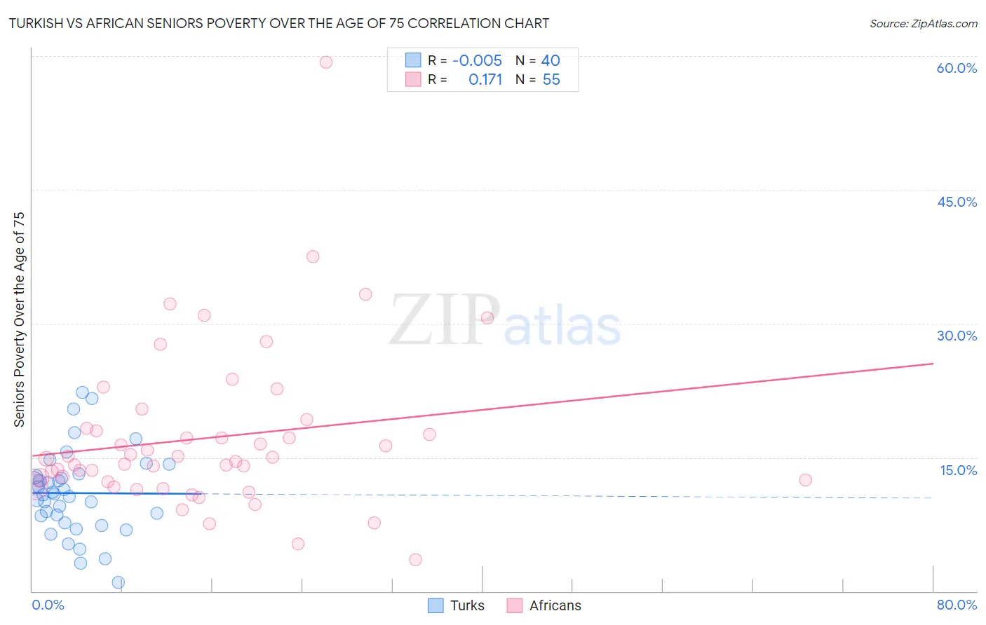 Turkish vs African Seniors Poverty Over the Age of 75