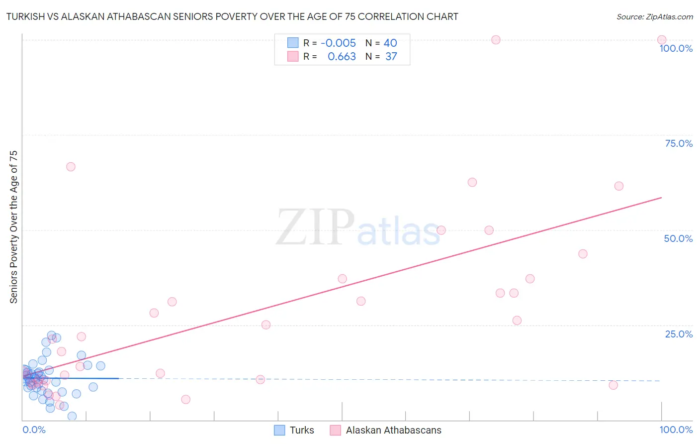 Turkish vs Alaskan Athabascan Seniors Poverty Over the Age of 75