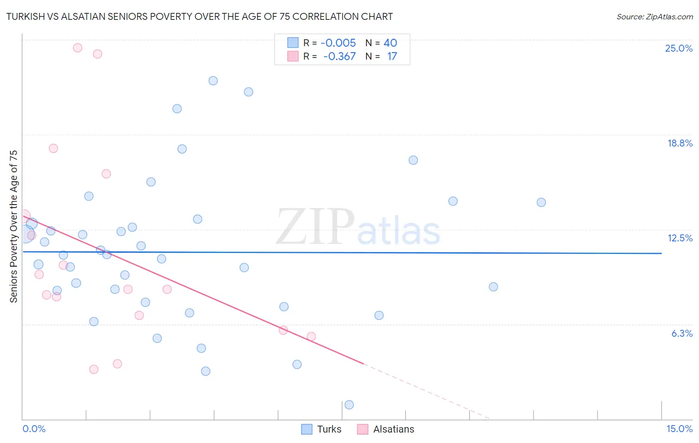 Turkish vs Alsatian Seniors Poverty Over the Age of 75